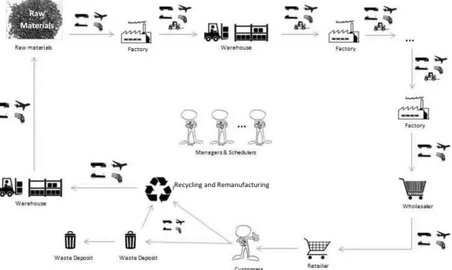 Figure 16 – Material Flows of a Supply Chain 