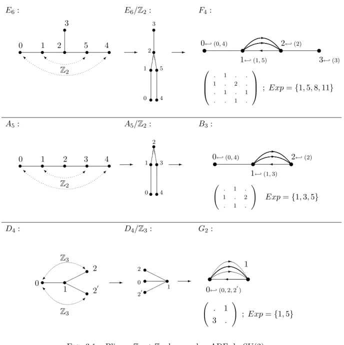 Fig. 3.1 – Pliages Z 2 et Z 3 des graphes ADE de SU (2).