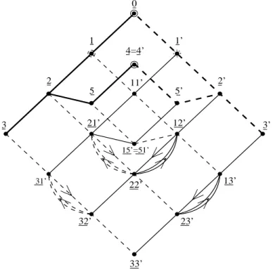 Fig. 3.2 – Graphe d’Ocneanu de F 4 (solution non-simplement lac´e)