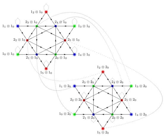 Figure 2.5: Ocneanu graph Oc( E 5 ) ∗ . The two left chiral generators are 2 1 ⊗ 1 0 and 2 2 ⊗ 1 0 , the two right chiral generators are 1 1 ⊗ 2 0 and 1 2 ⊗ 2 0 .