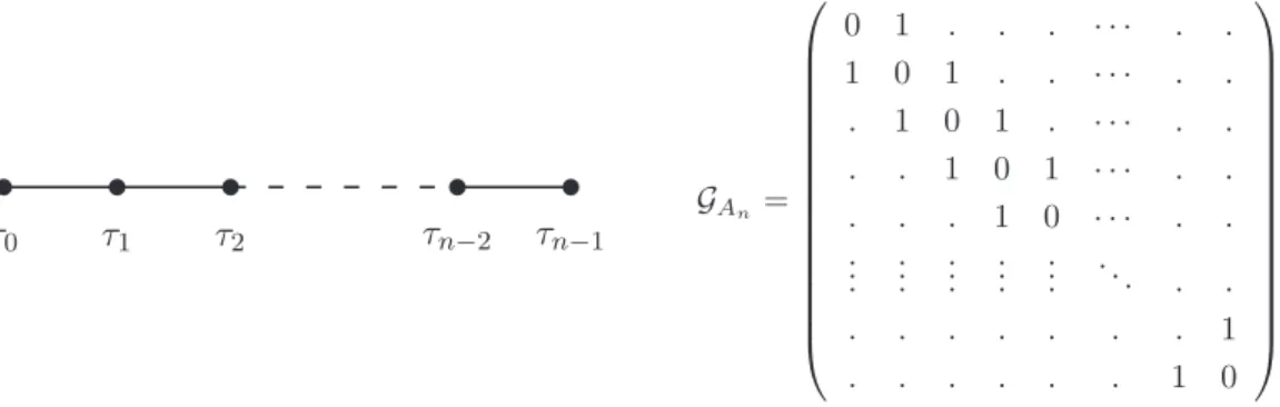 Fig. 4.2 – Le graphe A n et sa matrice d’adjacence.