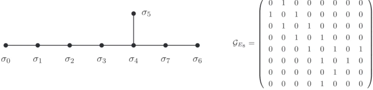 Fig. 4.7 – Le graphe E 8 et sa matrice d’adjacence.