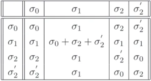Tab. 4.4 – Table de multiplication de l’alg`ebre de graphe D 4 . Les matrices de fusion G a sont donn´ees par :