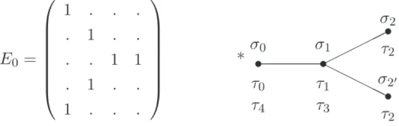 Fig. 4.11 – Matrice essentielle E 0 de D 4 et graphe d’induction D 4 ← ֓ A 5 .