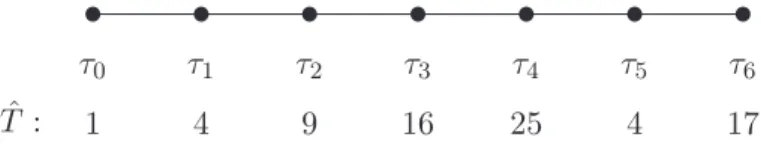 Fig. 4.17 – Le graphe A 7 et les valeurs ˆ T sur les vertex τ i .