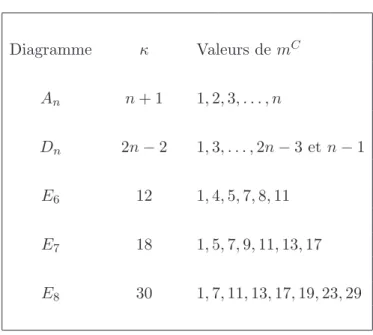 Diagramme κ Valeurs de m C A n n + 1 1, 2, 3, . . . , n