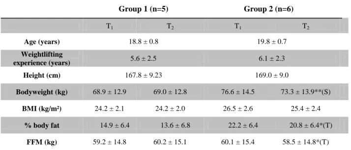 Table 1 : Age, competitive weightlifting experience and body composition for control (Group 1) and diet  (Group  2)  groups  at  T 1   (weight  maintenance,  and  after  a  6-d  food  restriction  for  Group  2  (T 2 ),  the  morning of a simulated competi