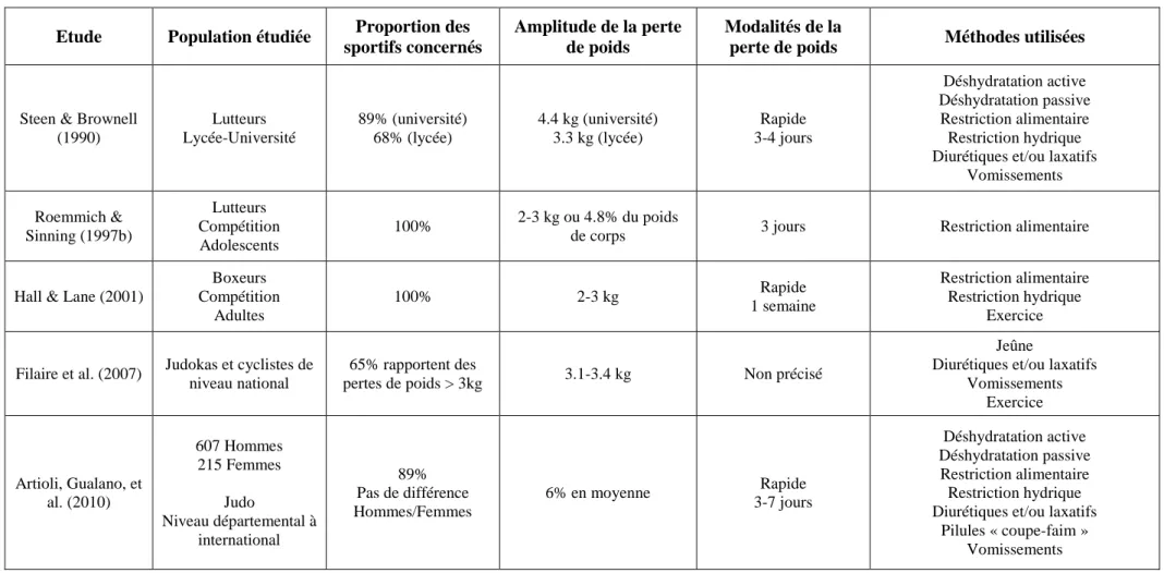 Tableau 1 : Synthèse des données de la littérature concernant les pratiques de perte de poids chez des sportifs de différentes disciplines 