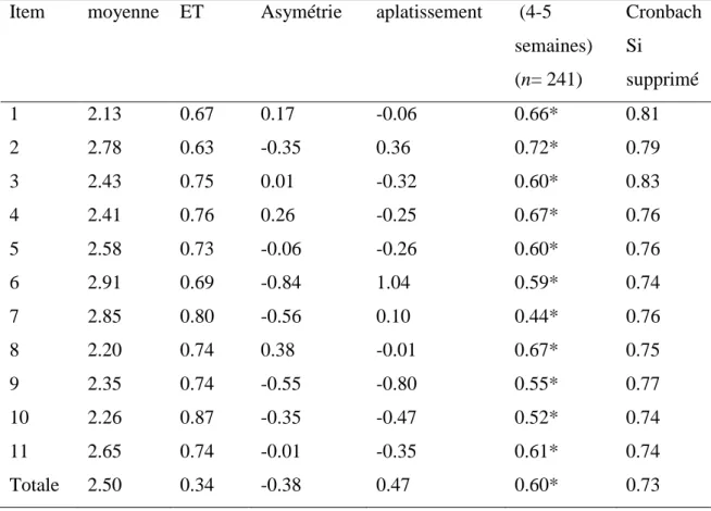 Tableau 8. Statistique descriptive, consistance interne et stabilité temporelle (n=241)  Item  moyenne  ET  Asymétrie   aplatissement   (4-5 