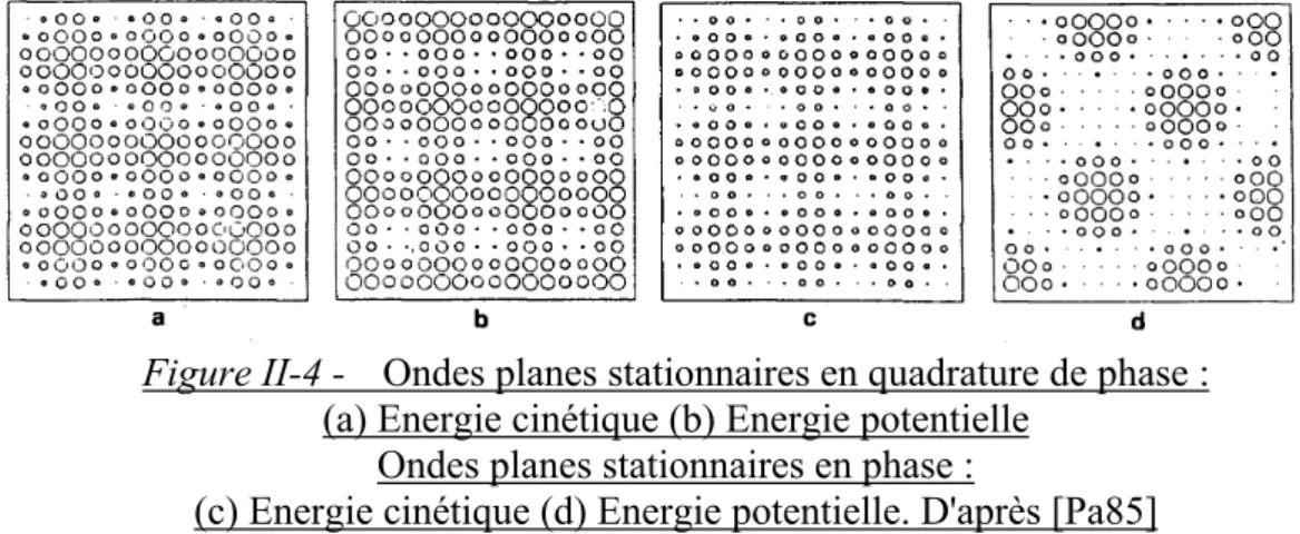 Figure II-4 -  Ondes planes stationnaires en quadrature de phase : (a) Energie cinétique (b) Energie potentielle