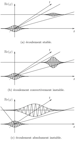 Fig. 5.1 – R´ eponse lin´ earis´ ee ϕ(x, t) dans l’espace libre ` a un ´ etat initial localis´ e en espace ϕ(x, 0) pour diff´ erents types d’´ ecoulement (d’apr` es Huerre et Rossi [96]).