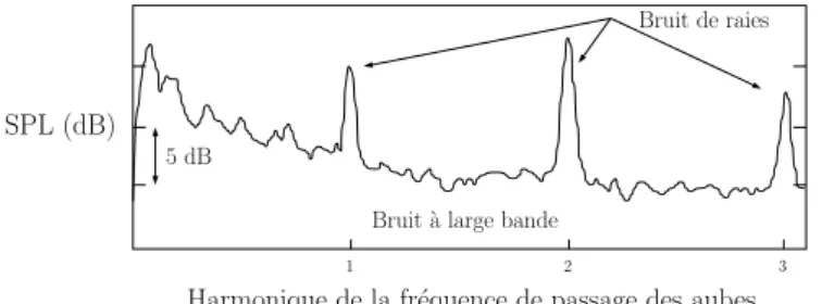 Fig. 2 – Spectre de bruit de soufflante en r´ egime de vol subsonique (source : snecma moteurs ).