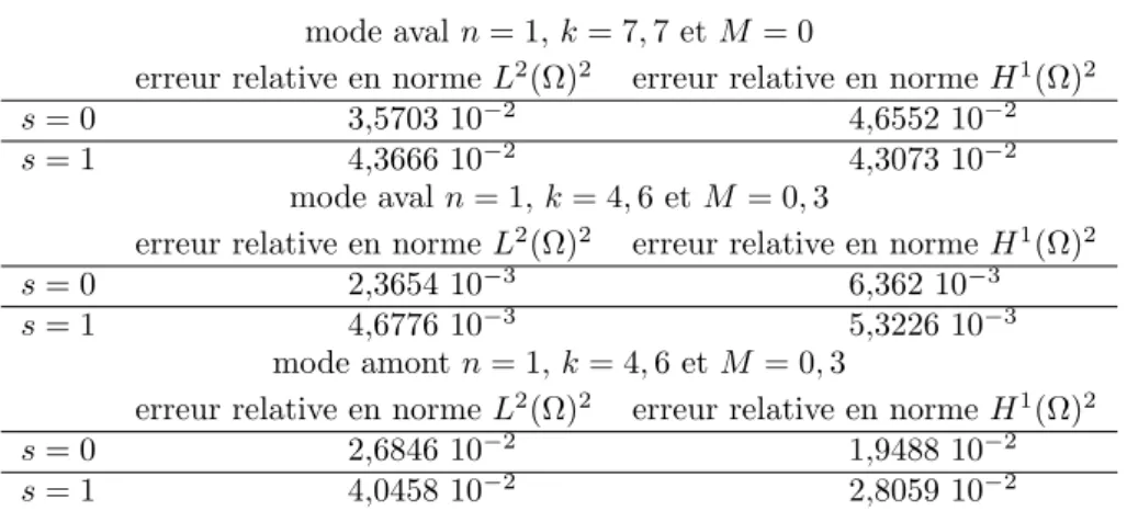 Tab. 2.6 – Erreurs relatives en normes L 2 (Ω) 2 et H 1 (Ω) 2 pour la propagation de modes acoustiques sur un maillage quadrangulaire r´ egulier.