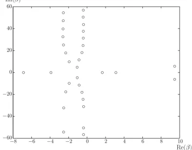 Fig. 3.2 – Nombres d’ondes axiaux dans le plan complexe, obtenus par une m´ ethode de Newton-Raphson, pour le cas k = 4, M − = 0, 1 et M + = 0, 5.