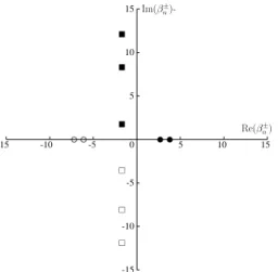 Figure 4.3: First axial wave numbers of the modes for the convected Helmholtz equation (k = 5, M = 0.3, and h = 1)