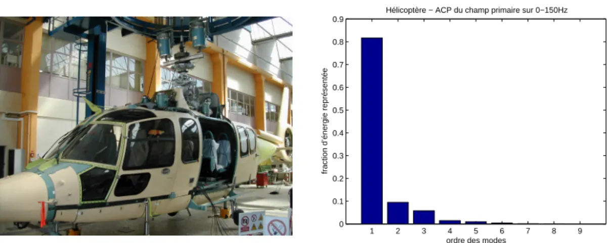 Fig. 1.4 – ACP du champ acoustique dans un hélicoptère sur la bande 0-150Hz