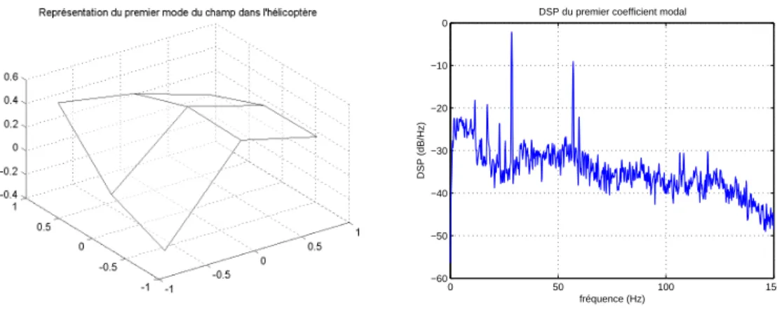 Fig. 1.5 – Premier mode et DSP du premier coefficient modal dans l’hélicoptère