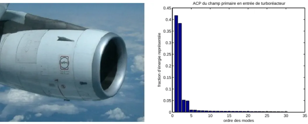 Fig. 1.6 – ACP du champ acoustique en entrée de turboréacteur