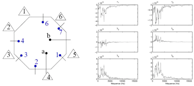 Fig. 3.4 – Dispositif de contrôle en chambre sourde et indicateurs de stabilité <  λ m ( HH ˆ )  correspondants