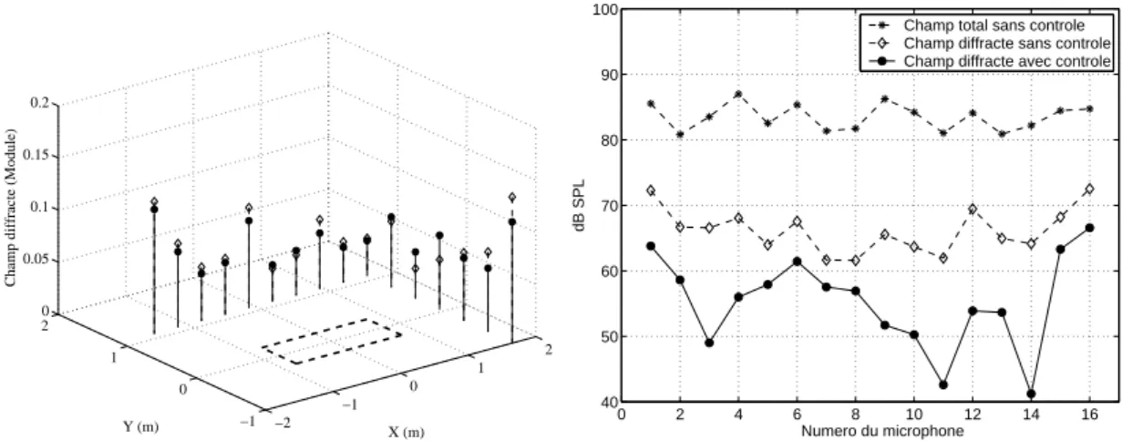 Fig. 4.8 – Contrôle actif du champ diffracté par une cible : comparaison des pressions diffractées aux points de minimisation, valeurs mesurées (— • ) et estimées (- -  ), amplitude des pressions aux points de minimisation avec et sans contrôle