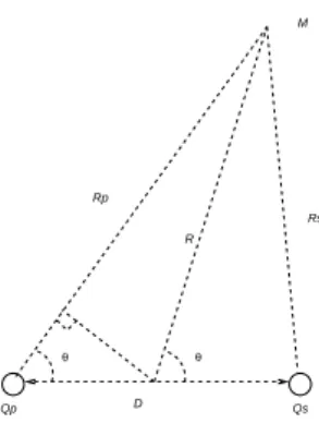 Fig. A.2 – Notations pour l’approximation de champ lointain
