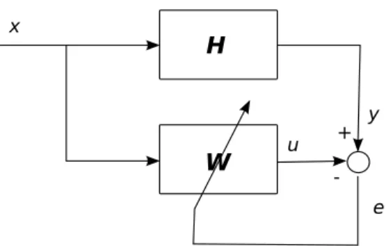 Fig. A.4 – Schéma d’identification par LMS d’une fonction de transfert H