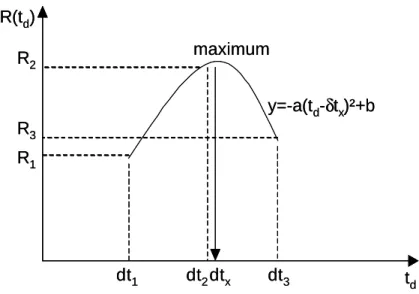 Fig. 2 : Interpolation parabolique du maximum de déplacement. 