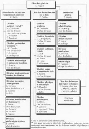 Figure 1 : Organigramme du CTFT en 1983. (Catinot,  1994). 
