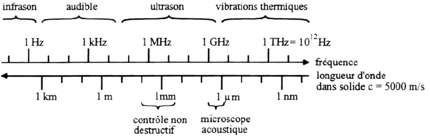 Figure 8 : Echelle des ondes élastiques. Les longueurs d'ondes sont données pour un solide ayant une vitesse  du son de 5000 m/s