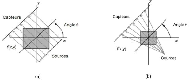 Figure 30 : Acquisition des mesures en géométrie parallèle (a), géométrie en éventail (b)
