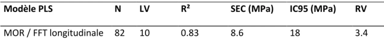 Tableau  11 :  Résultat  du  modèle  de  régression  PLS.  LV :  nombre  de  variable  latente,  SEP :  erreur  standard  de  calibration,  IC95 :  intervalle  de  confiance  à  95%,  RV :  ratio  de  validation  (SEP Erreur 