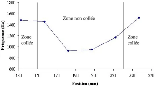 Figure  97 :  Exemple  d’évolution  des  fréquences  de  résonance  du  contact  mécanique  en  fonction  de  la  position en longueur du point d