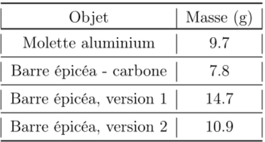 Table 5.3 – Masses des différents éléments utilisés.