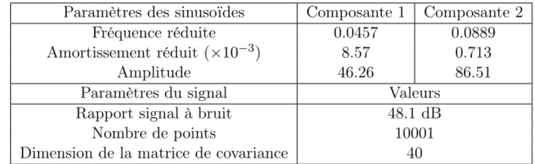 Table 2.1 – Paramètres du signal de synthèse utilisé pour illustrer la méthode.