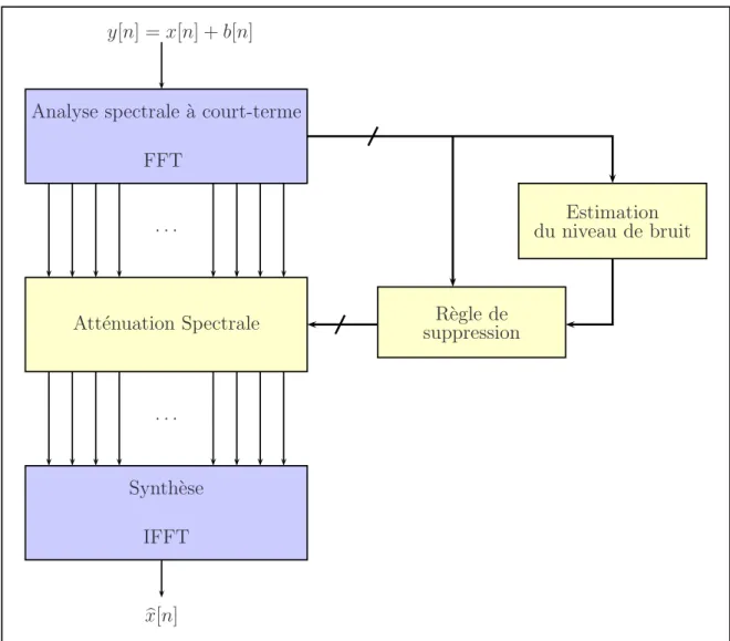 Fig. 5.1: Schéma général d’implémentation d’une méthode de débruitage par atténuation spectrale
