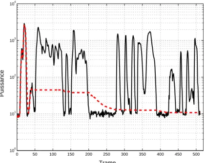Fig. 6.1: Estimation du niveau de bruit, aspect temporel. P y s [k] est indiquée en trait plein, tandis que P b s [k] est indiquée en trait pointillé