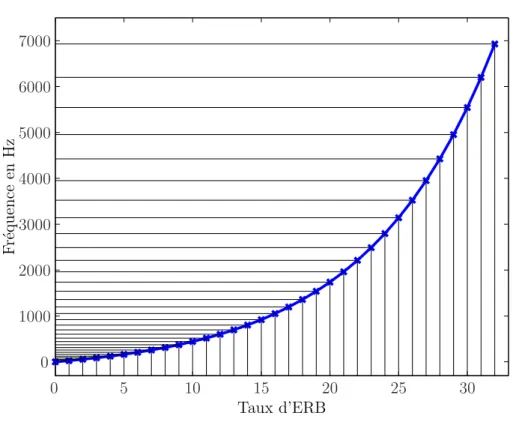 Fig. 7.1: Correspondance entre l’échelle ERB et les valeurs en Hertz