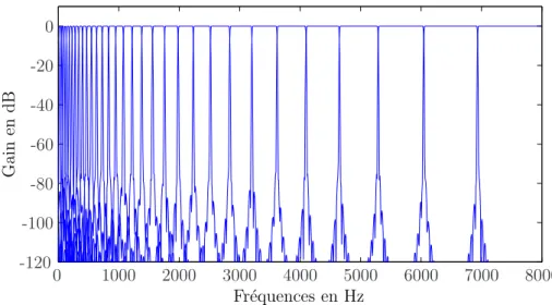 Fig. 7.2: Réponses en fréquence d’un banc de filtres ERB 32 canaux pour L=1000 filtres d’analyse, le signal d’entrée y[n] est ainsi décomposé en K signaux de sous-bande