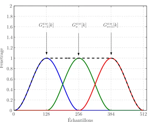 Fig. 7.3: Application du gain spectral sur des blocs recouvrants