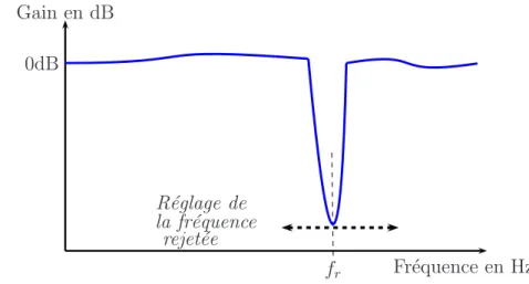 Fig. 10.1: Gabarit d’un filtre réjecteur réglable. La fréquence centrale de la bande rejetée, f r , est ajustée sur la fréquence d’accrochage lors de la mise en place de l’appareil.