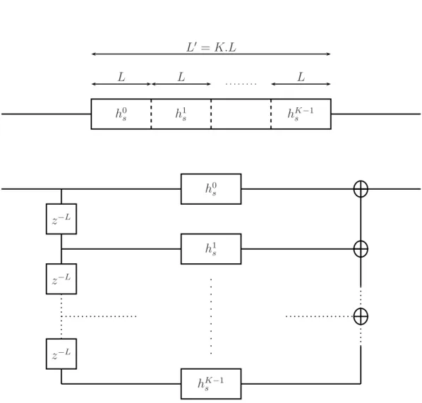 Fig. 12.1: Décomposition d’un filtre en sous-blocs pour l’implémentation du GMDF. Le filtre original de taille L ′ = K · L est décomposé en K sous blocs de taille L au moyen d’une structure à délais multiples