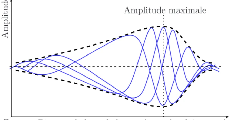 Fig. 1.8: Représentation schématique de l’enveloppe des ondes propagées selon le modèle de von Békésy