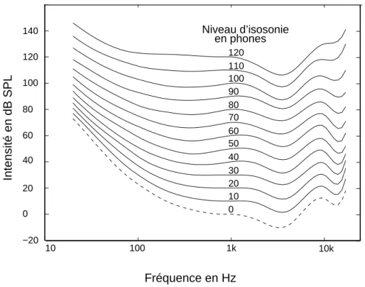 Fig. 2.2: Courbes d’isosonie pour l’écoute binaurale en champ libre. Reproduit de [9]