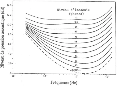 Fig. 2.1: Courbes d’isosonie pour l’écoute binaurale sur écouteurs. Reproduit de [9]