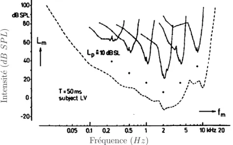 Fig. 2.7: Courbes de sélectivité de fréquence psychoacoustique (psychophysical tuning curves) cf.[54]