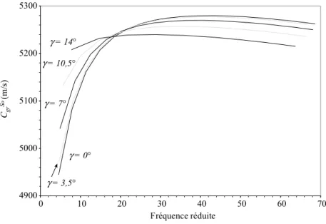 Figure I.19.a : Vitesse de groupe de l'onde S 0  (C gr So ) pour un tube en acier inoxydable (b/a = 0,97) pour différents angles d'incidence  γ .