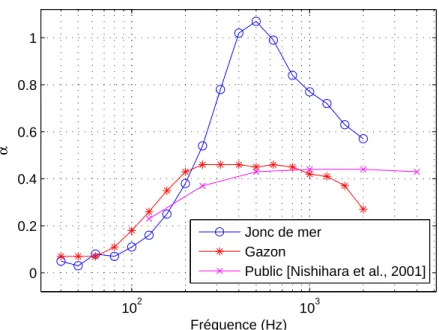 Figure 3.7 – Coefficients d’absorption (α Sabine ) du jonc de mer et du gazon synthétique, mesurés aux hautes fréquences, affichés à l’échelle 1