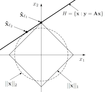 Figure 1.3 – Comparaison de l’estimation de x par minimisation ` 1 et ` 2 en dimension 2 Dans le cas de signaux bruités, la problématique Basis Pursuit Denoising (BPDN) autorise une contrainte d’erreur plus souple dans le problème de minimisation [CDS98] :