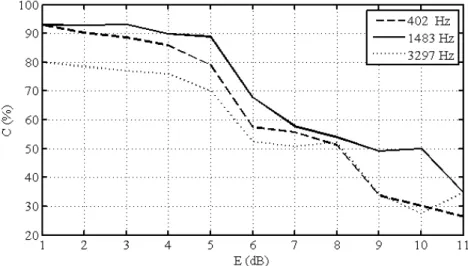 Figure 2.15 – Robustesse de la reconstruction parcimonieuse en fonction du taux de dé-calibration en amplitude simulé en utilisant l’algorithme BPDN