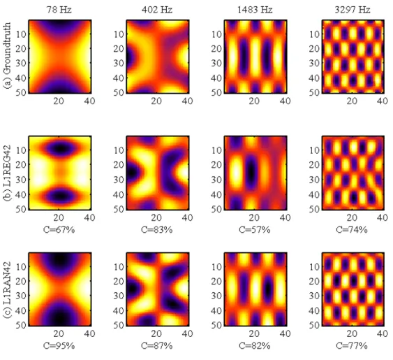 Figure 2.18 – Comparaison des reconstructions CS de la plaque rectangulaire par algo- algo-rithme BPDN avec deux types d’antennes : (b) antenne régulière de 42 micros, (c) antenne pseudo-aléatoire oblique de 42 micros